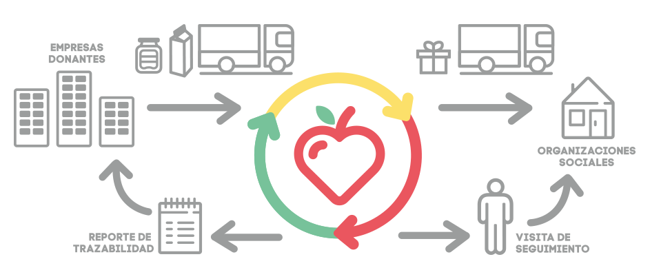 Banco de Alimentos Perú